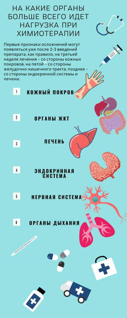 Органы страдающие от химиотерапии