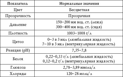 Анализ ликвора Анализ ликвора
