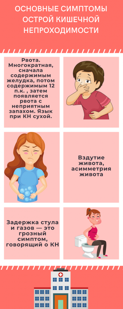 Симптомы острой кишечной непроходимости