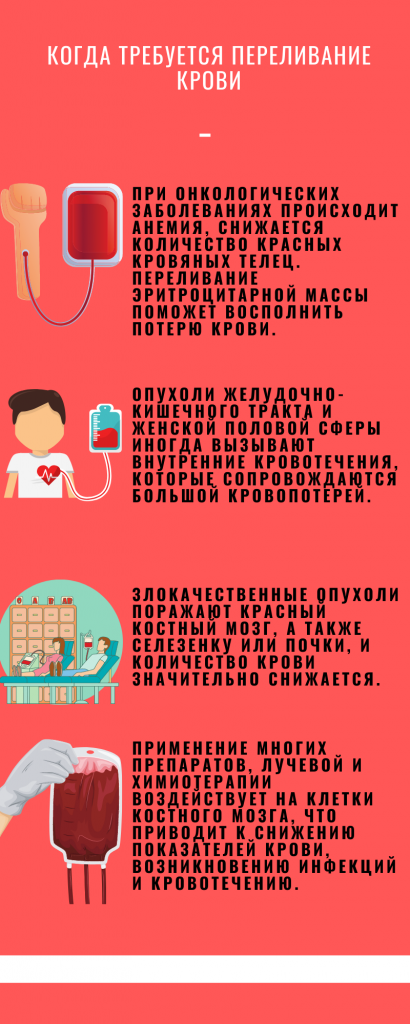 переливание крови  - когда требуется