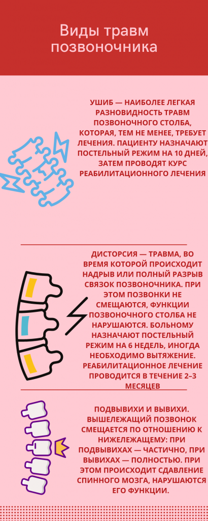 реабилитация после травмы позвоночника
